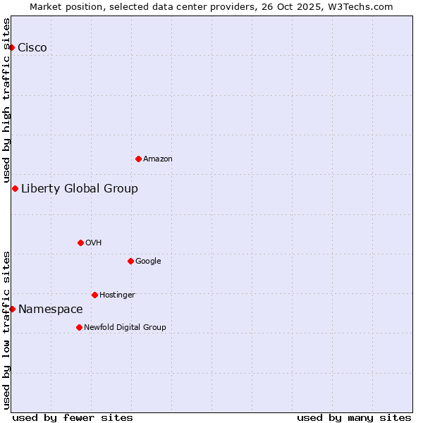 Market position of Liberty Global Group vs. Namespace vs. Cisco