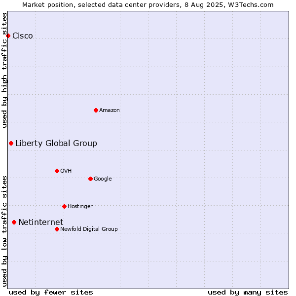 Market position of Netinternet vs. Liberty Global Group vs. Cisco