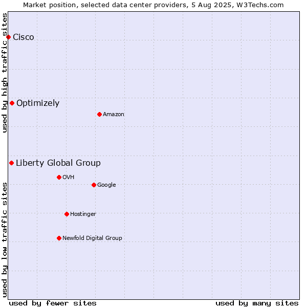 Market position of Optimizely vs. Liberty Global Group vs. Cisco