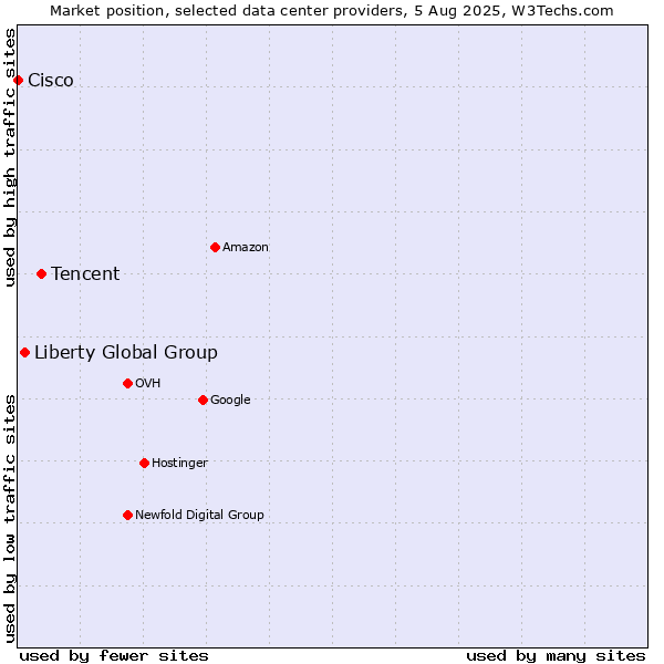 Market position of Tencent vs. Liberty Global Group vs. Cisco