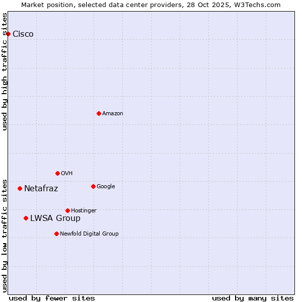 Market position of LWSA Group vs. Netafraz vs. Cisco