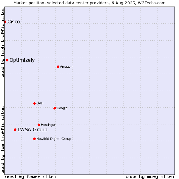 Market position of LWSA Group vs. Optimizely vs. Cisco
