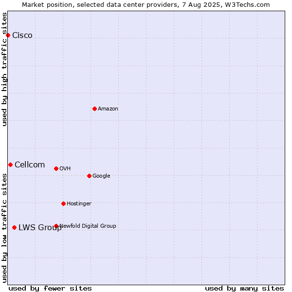 Market position of LWS Group vs. Cellcom vs. Cisco