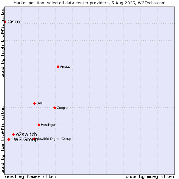 Market position of o2switch vs. LWS Group vs. Cisco