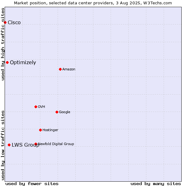 Market position of LWS Group vs. Optimizely vs. Cisco