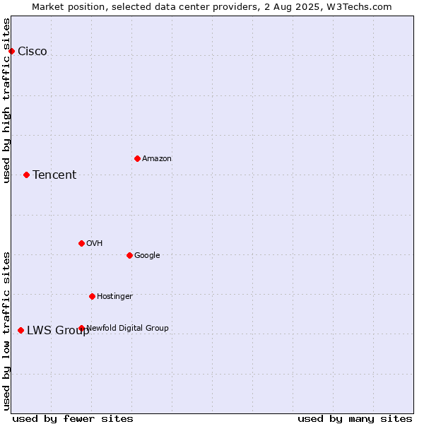 Market position of Tencent vs. LWS Group vs. Cisco