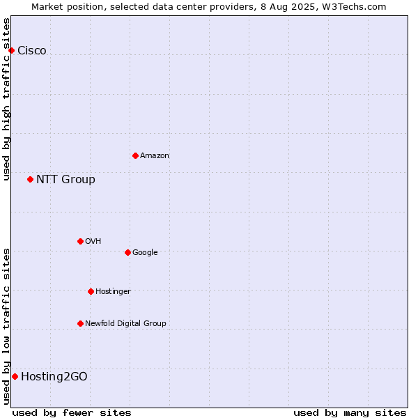Market position of NTT Group vs. Hosting2GO vs. Cisco