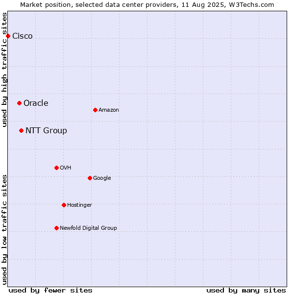 Market position of NTT Group vs. Oracle vs. Cisco
