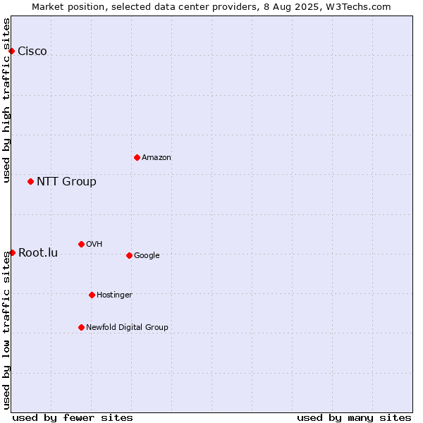 Market position of NTT Group vs. Root.lu vs. Cisco