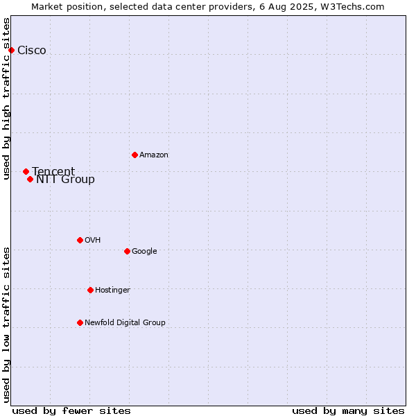 Market position of NTT Group vs. Tencent vs. Cisco