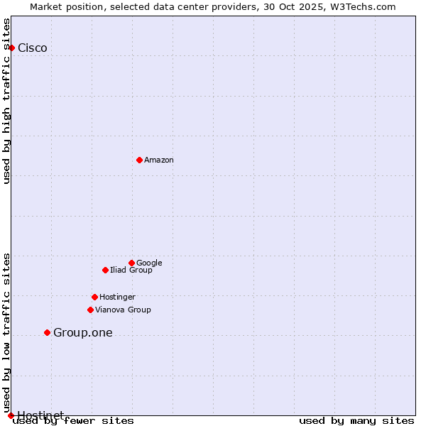 Market position of Group.one vs. Cisco vs. Hostinet