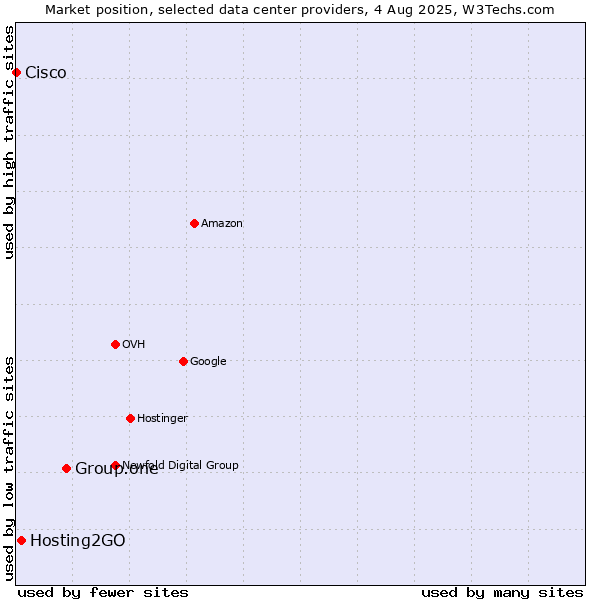 Market position of Group.one vs. Hosting2GO vs. Cisco