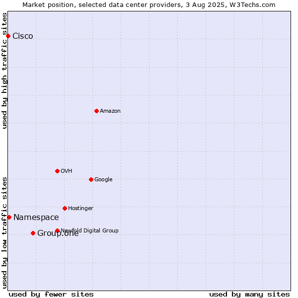 Market position of Group.one vs. Namespace vs. Cisco