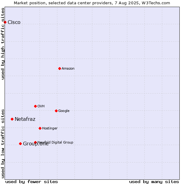 Market position of Group.one vs. Netafraz vs. Cisco