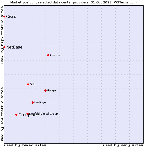 Market position of Group.one vs. NetEase vs. Cisco