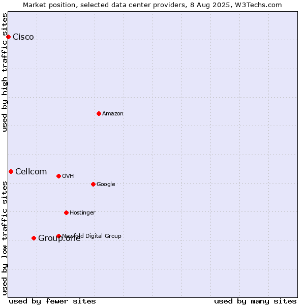 Market position of Group.one vs. Cellcom vs. Cisco