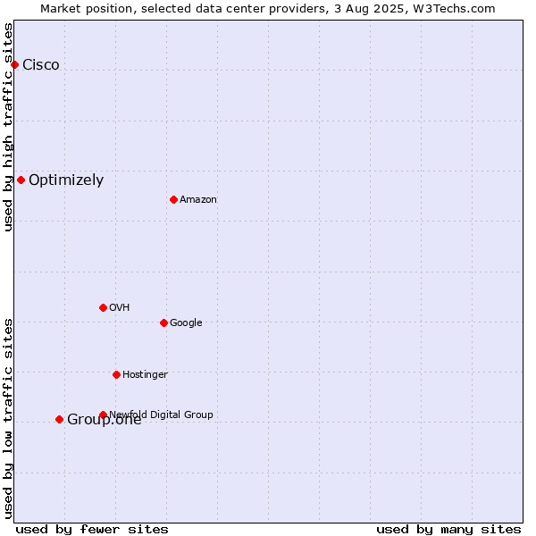 Market position of Group.one vs. Optimizely vs. Cisco
