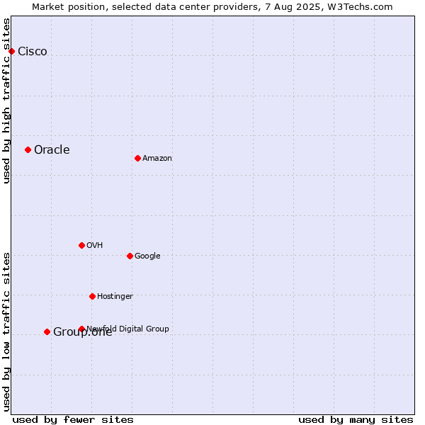 Market position of Group.one vs. Oracle vs. Cisco
