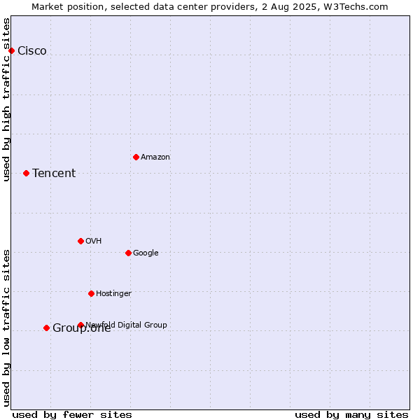 Market position of Group.one vs. Tencent vs. Cisco