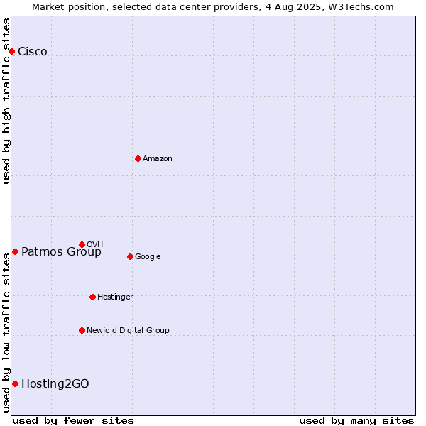 Market position of Hosting2GO vs. Patmos Group vs. Cisco