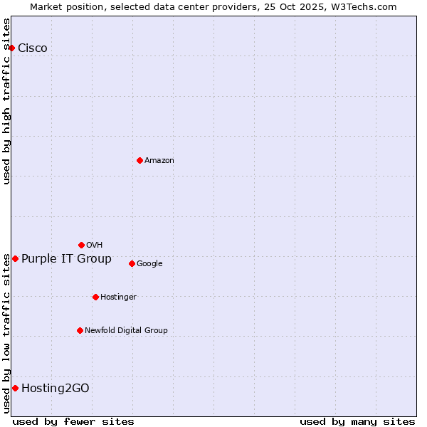 Market position of Hosting2GO vs. Purple IT Group vs. Cisco