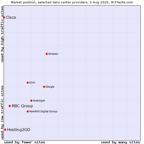 Market position of RBC Group vs. Hosting2GO vs. Cisco