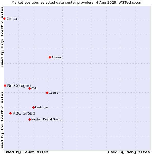 Market position of RBC Group vs. NetCologne vs. Cisco