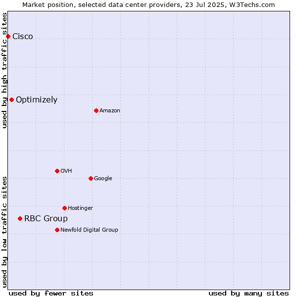 Market position of RBC Group vs. Optimizely vs. Cisco