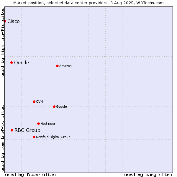Market position of RBC Group vs. Oracle vs. Cisco