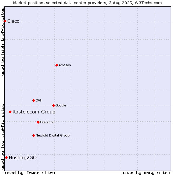 Market position of Rostelecom Group vs. Hosting2GO vs. Cisco