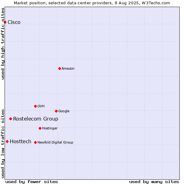 Market position of Rostelecom Group vs. Hosttech vs. Cisco
