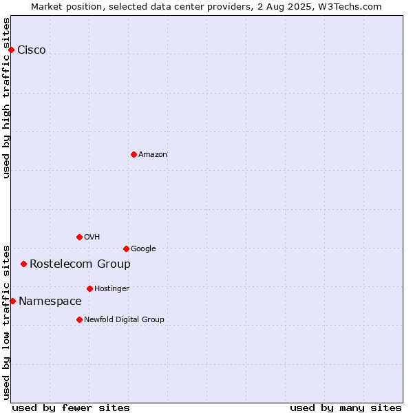 Market position of Rostelecom Group vs. Namespace vs. Cisco