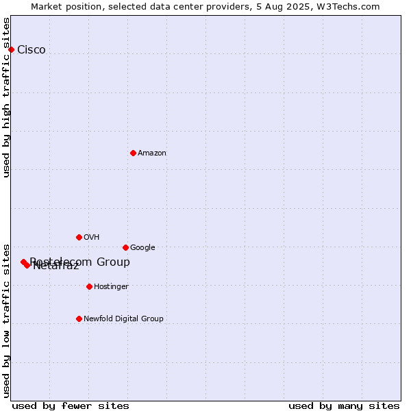 Market position of Netafraz vs. Rostelecom Group vs. Cisco