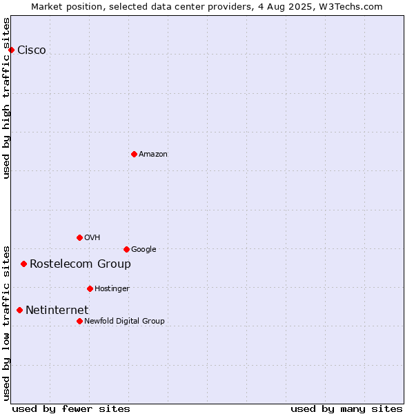 Market position of Rostelecom Group vs. Netinternet vs. Cisco