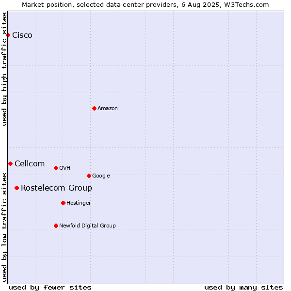 Market position of Rostelecom Group vs. Cellcom vs. Cisco