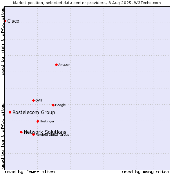 Market position of Network Solutions vs. Rostelecom Group vs. Cisco