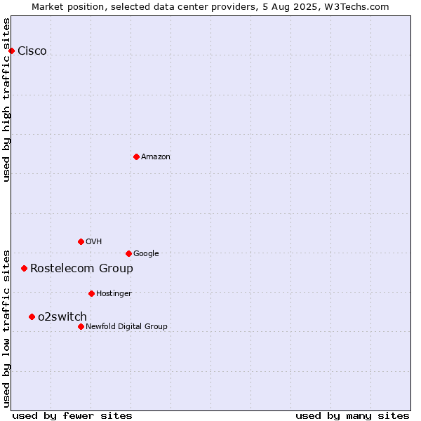 Market position of o2switch vs. Rostelecom Group vs. Cisco
