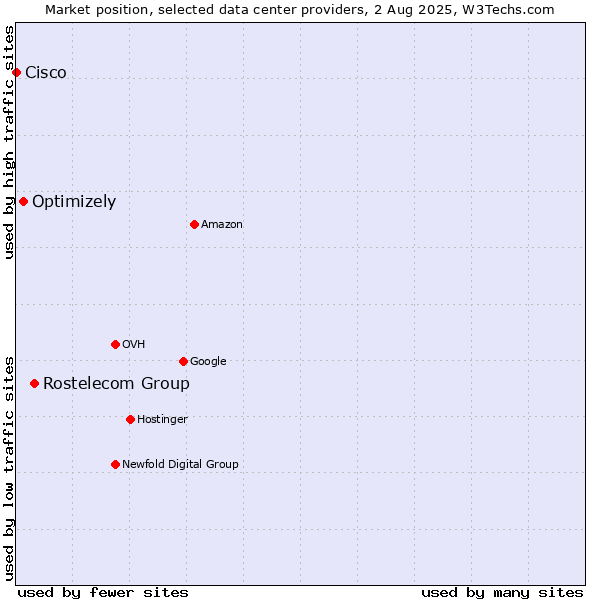 Market position of Rostelecom Group vs. Optimizely vs. Cisco