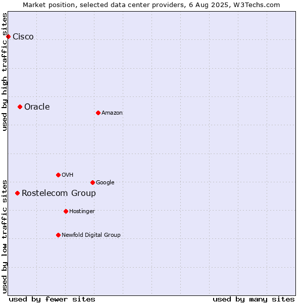 Market position of Oracle vs. Rostelecom Group vs. Cisco