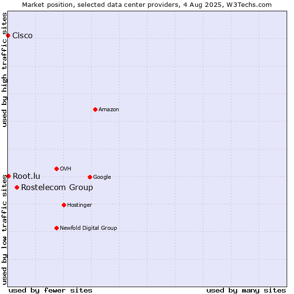 Market position of Rostelecom Group vs. Root.lu vs. Cisco