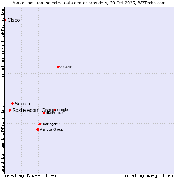 Market position of Summit vs. Rostelecom Group vs. Cisco