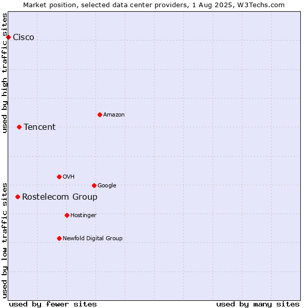 Market position of Tencent vs. Rostelecom Group vs. Cisco