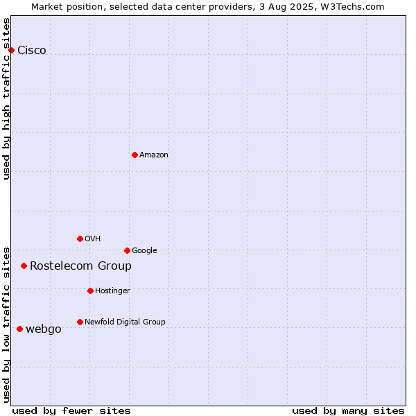 Market position of Rostelecom Group vs. webgo vs. Cisco