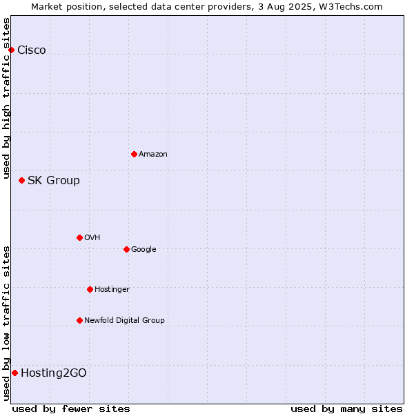 Market position of SK Group vs. Hosting2GO vs. Cisco