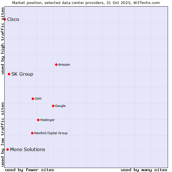 Market position of SK Group vs. Mono Solutions vs. Cisco