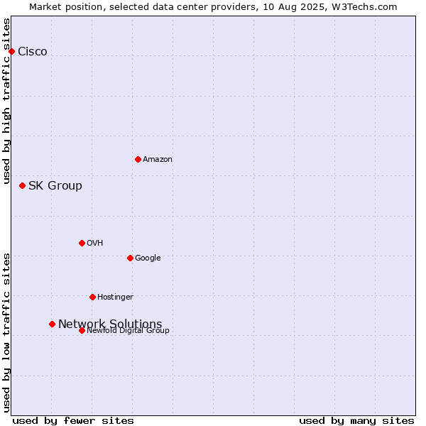 Market position of Network Solutions vs. SK Group vs. Cisco