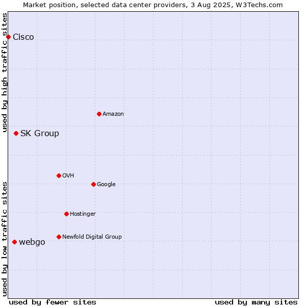 Market position of SK Group vs. webgo vs. Cisco