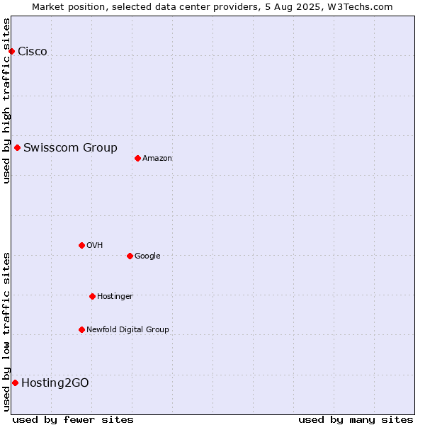 Market position of Swisscom Group vs. Hosting2GO vs. Cisco