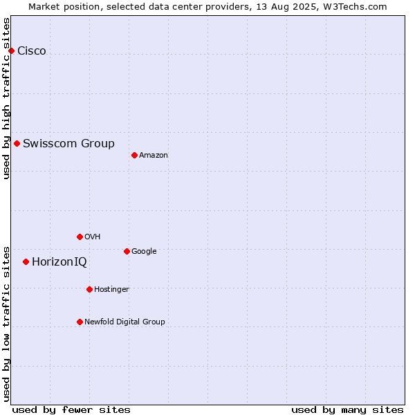 Market position of HorizonIQ vs. Swisscom Group vs. Cisco