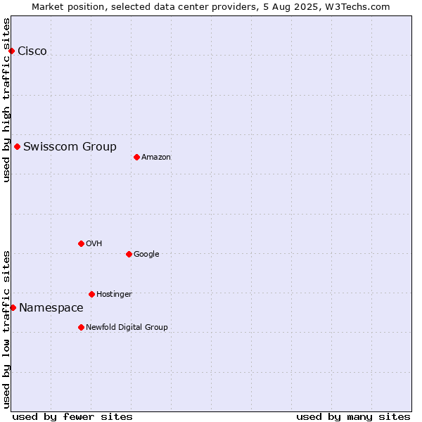 Market position of Swisscom Group vs. Namespace vs. Cisco